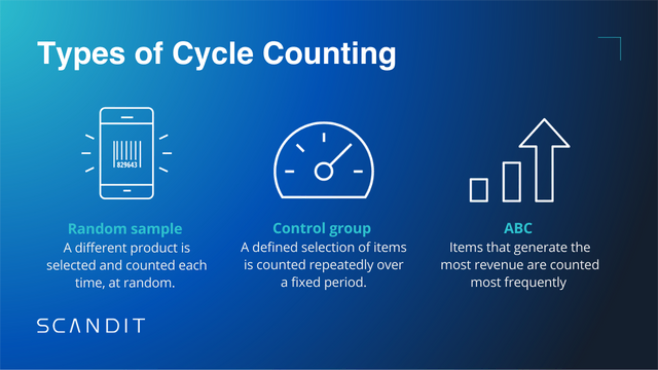 Graphic showing three different types of cycle counting: Random Sample, Control Group and ABC.